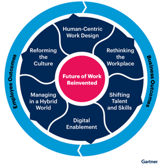 图1。工作的未来再造资源中心概述