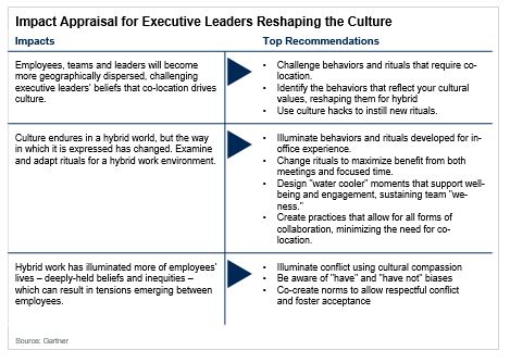 图1。行政领导者重塑文化的影响评估